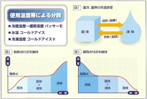 蓄熱冷材の原理