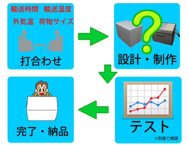 カスタム設計